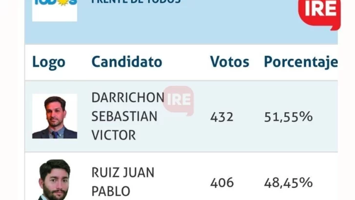 Por un error en la carga de datos, el Tribunal Electoral dio vencedor a Darrichón