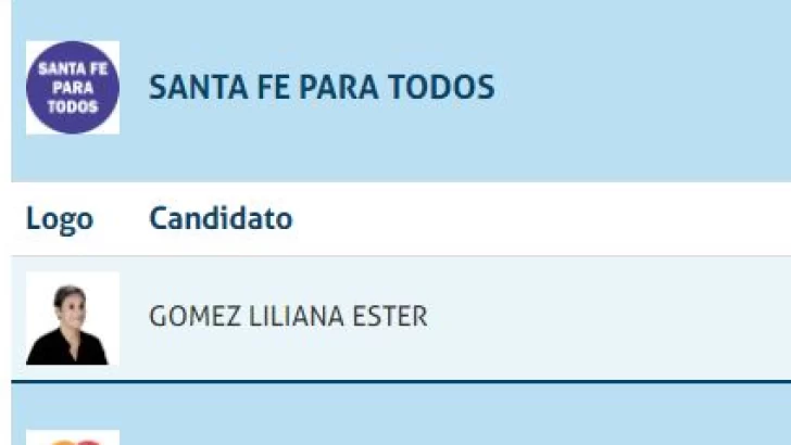 Con apenas 604 votos Gomez no llegaría a ser candidata en junio